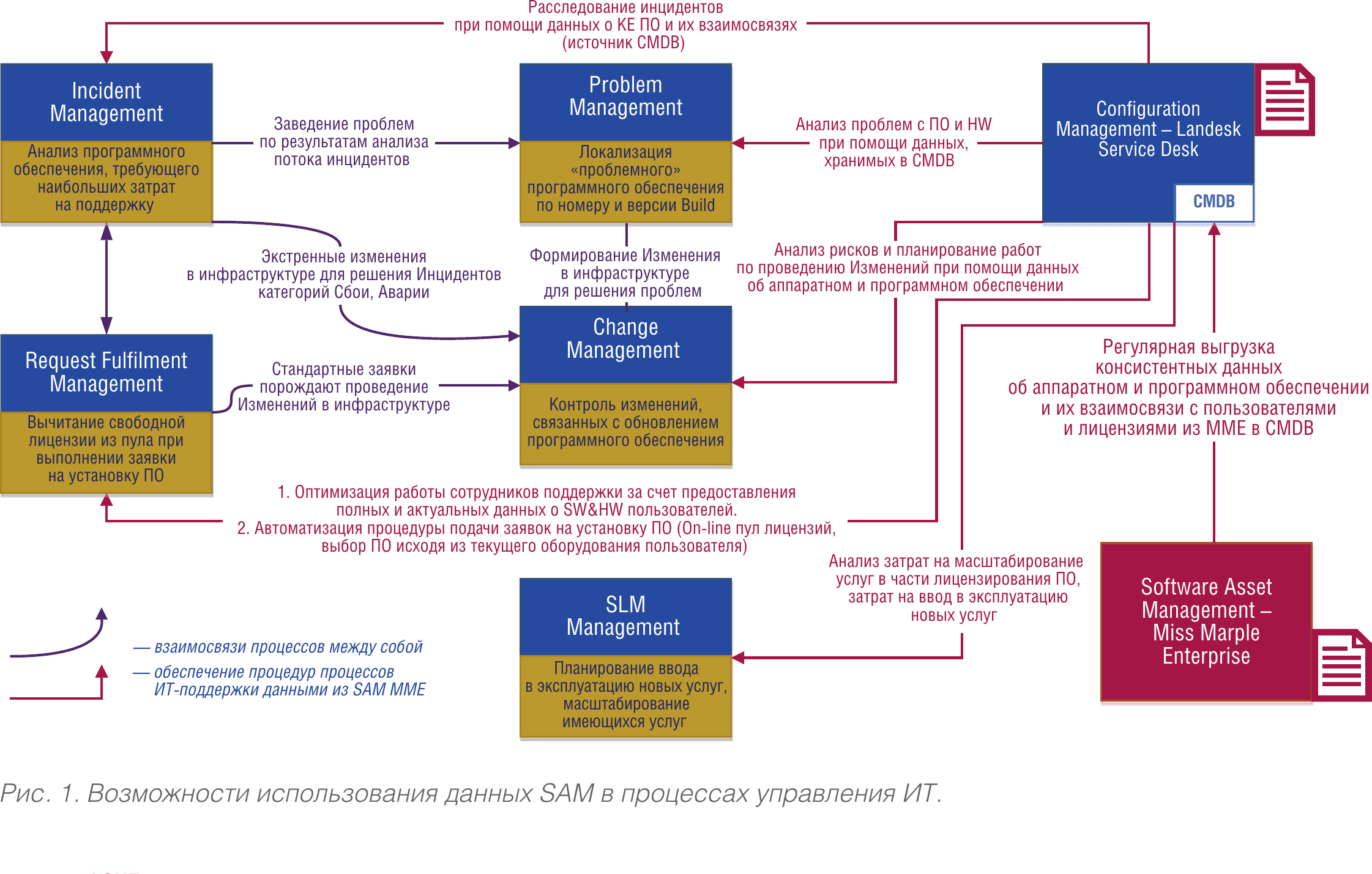 SAM data integration diagram showing how Incident, Problem, Change, Request Fulfillment, and SLM Management processes connect through CMDB, with Software Asset Management (Miss Marple Enterprise) feeding data into the configuration management database